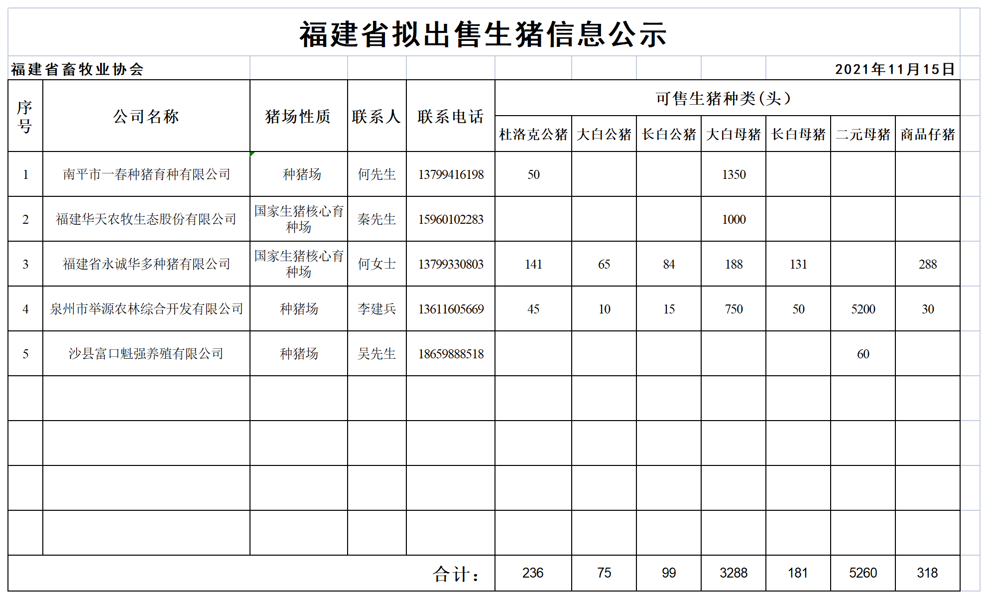 福建省拟出售生猪公示11-15(1).png