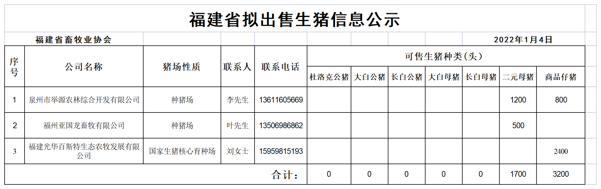 福建省拟出售生猪公示-20220104.png