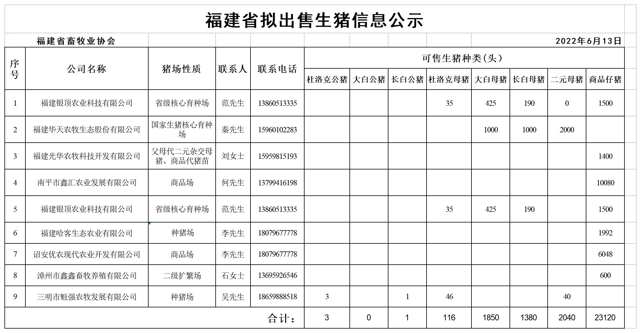 福建省拟出售生猪公示6.13.png