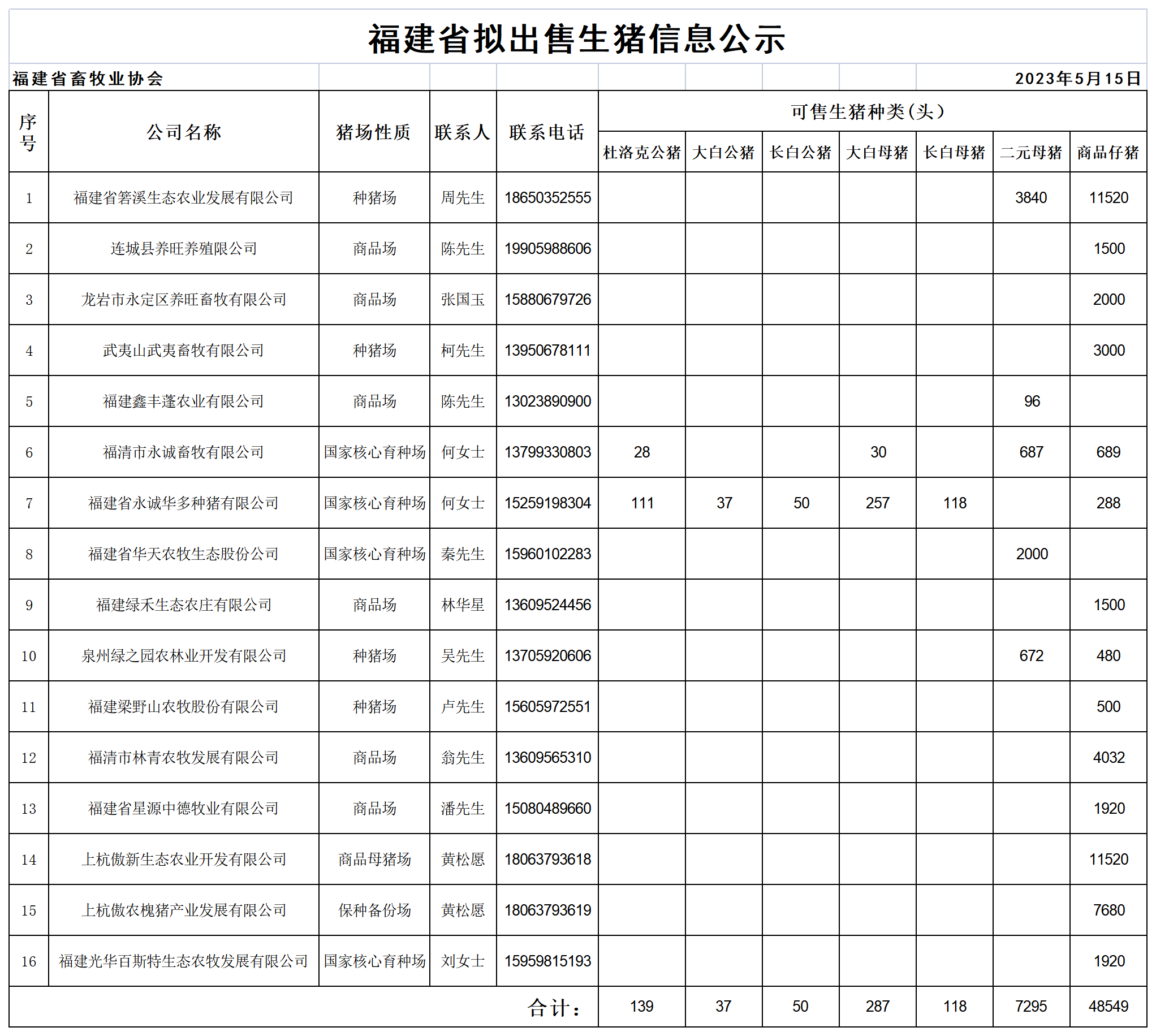 福建省拟出售生猪公示20230515_Table 1.png