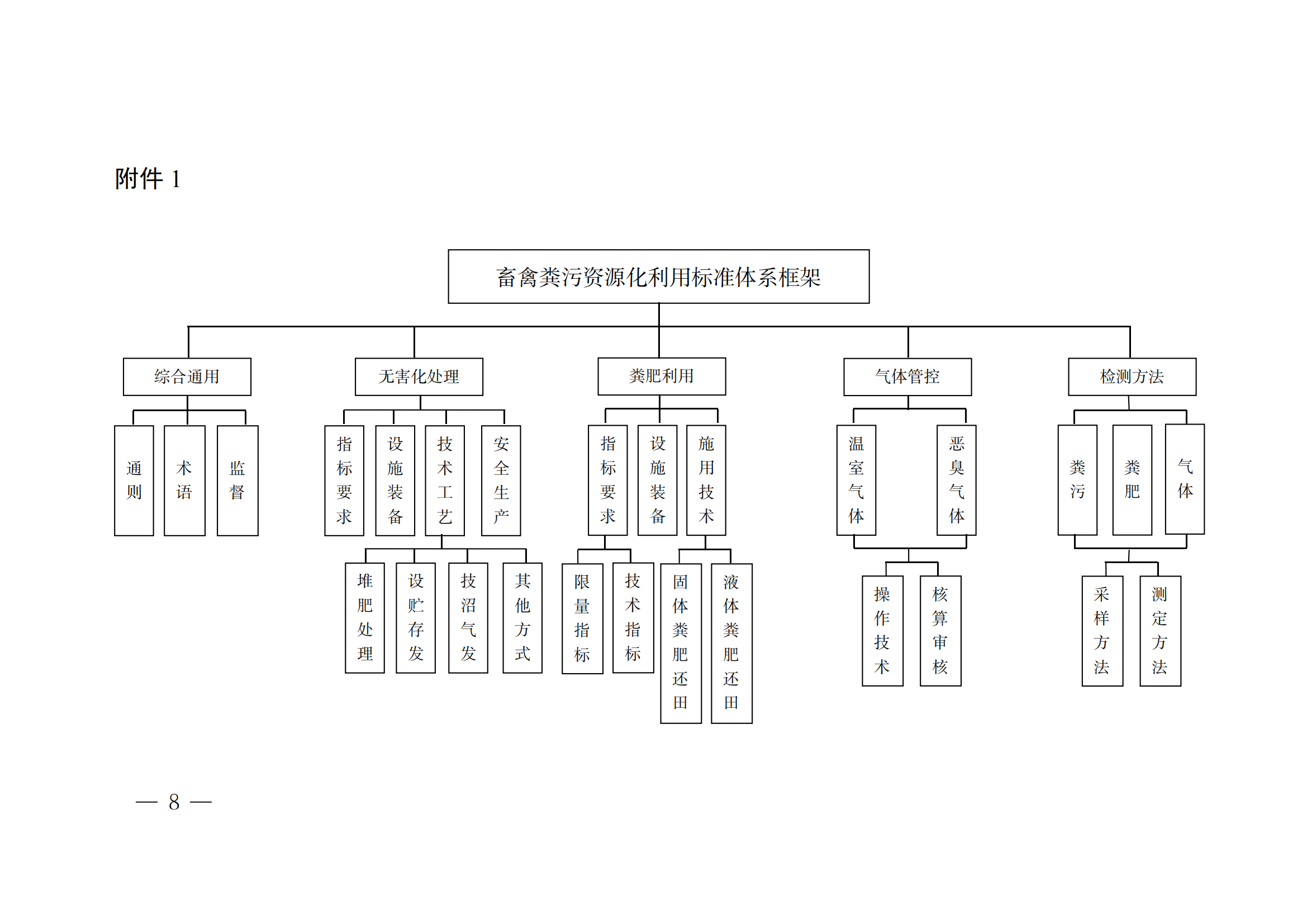 国家标准委  农业农村部  生态环境部关于推进畜禽粪污资源化利用标准体系建设的指导意见(1)_07.png