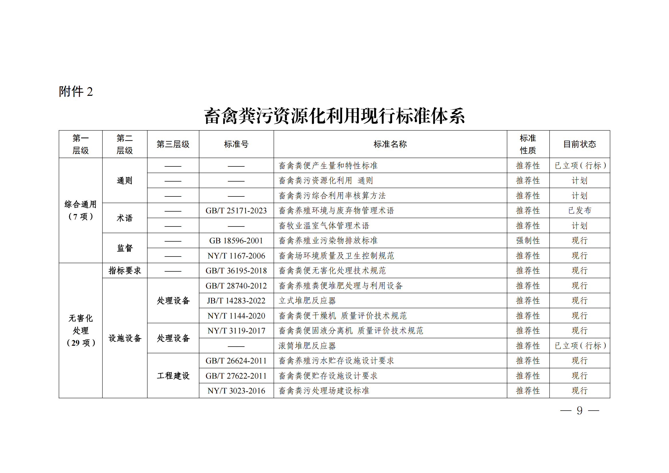 国家标准委  农业农村部  生态环境部关于推进畜禽粪污资源化利用标准体系建设的指导意见(1)_08.png