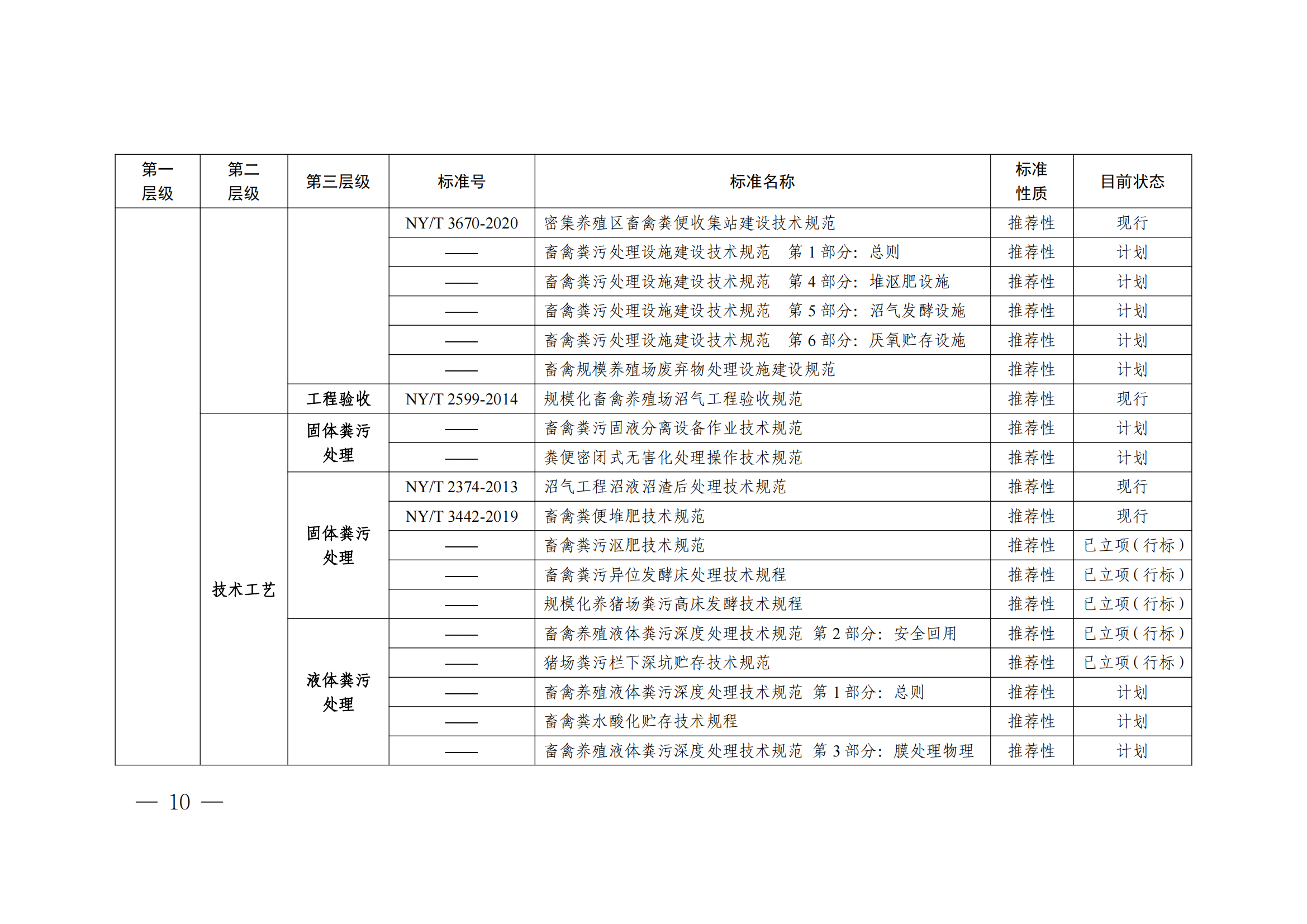 国家标准委  农业农村部  生态环境部关于推进畜禽粪污资源化利用标准体系建设的指导意见(1)_09.png