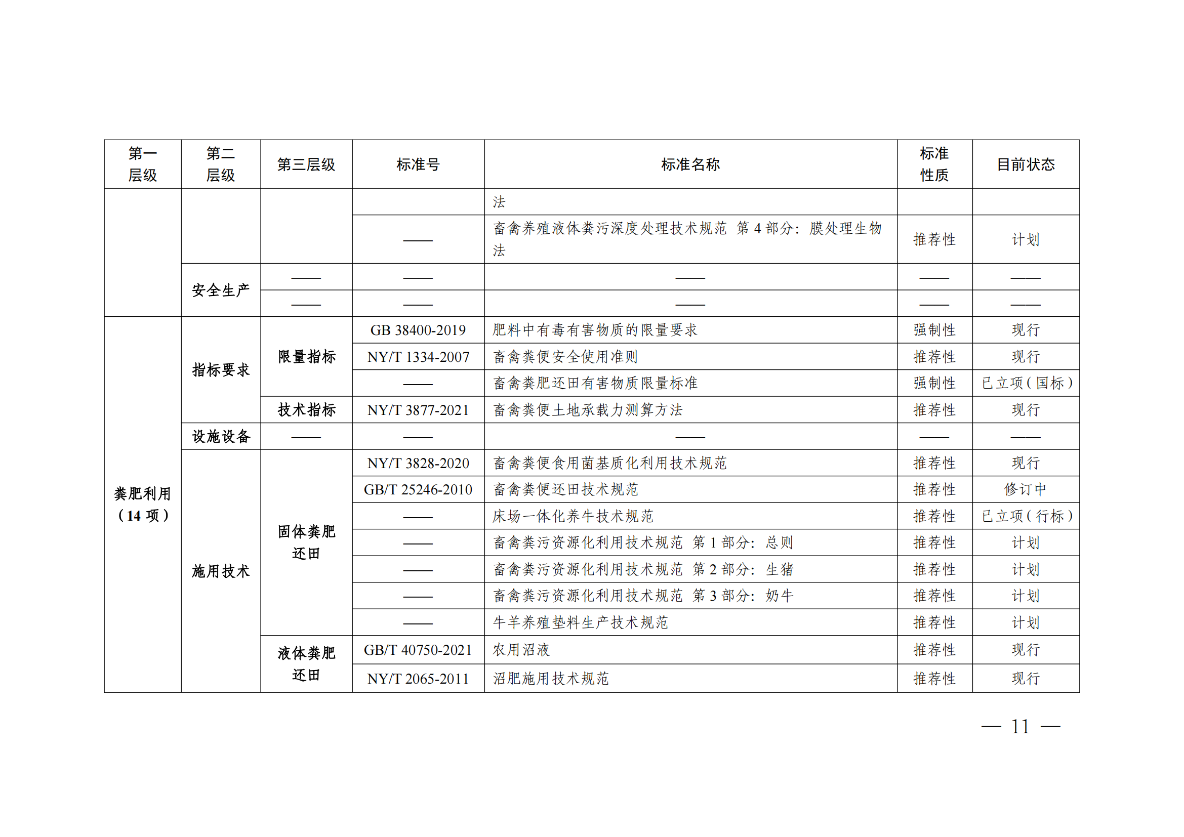 国家标准委  农业农村部  生态环境部关于推进畜禽粪污资源化利用标准体系建设的指导意见(1)_10.png