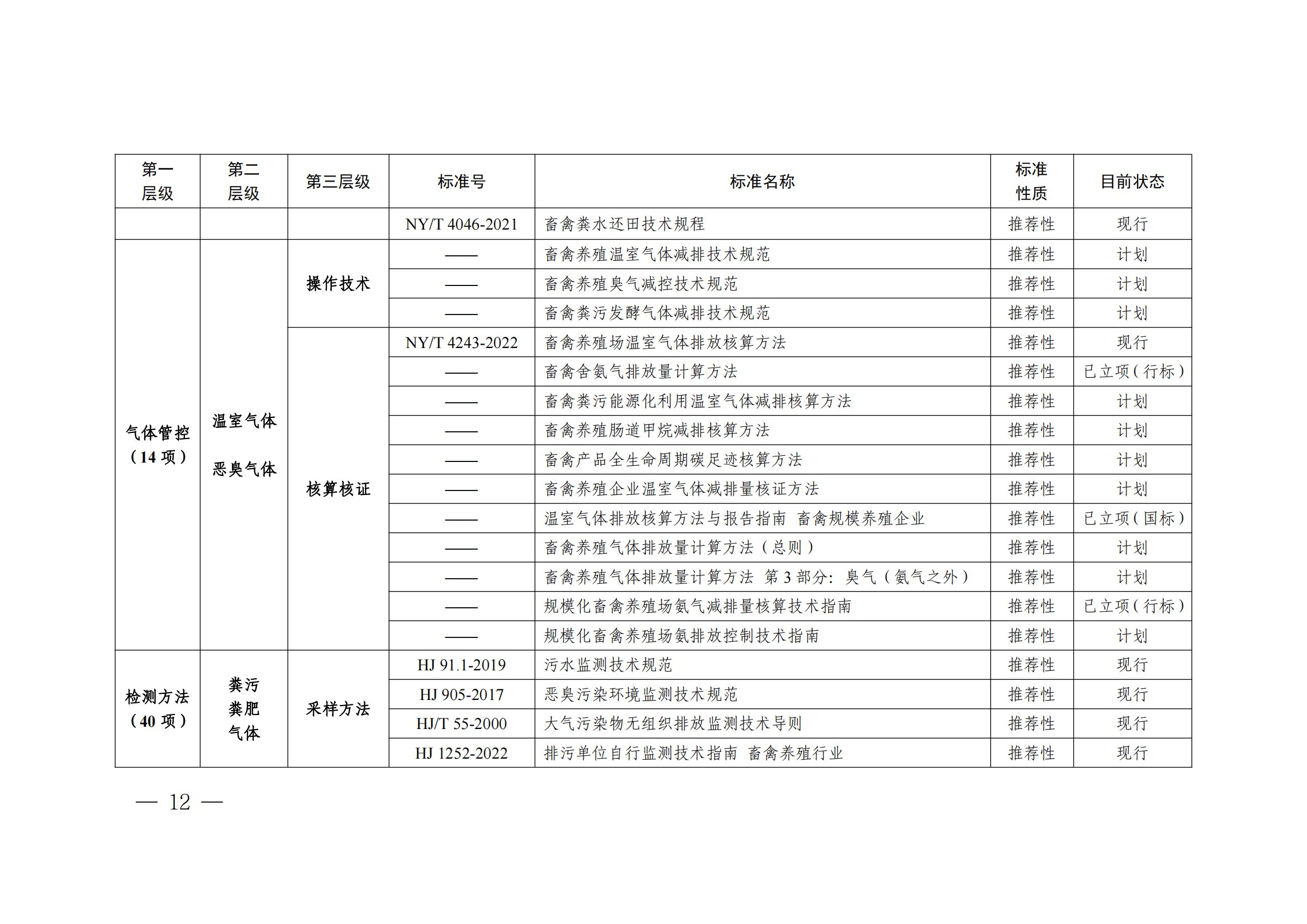 国家标准委  农业农村部  生态环境部关于推进畜禽粪污资源化利用标准体系建设的指导意见(1)_11.png